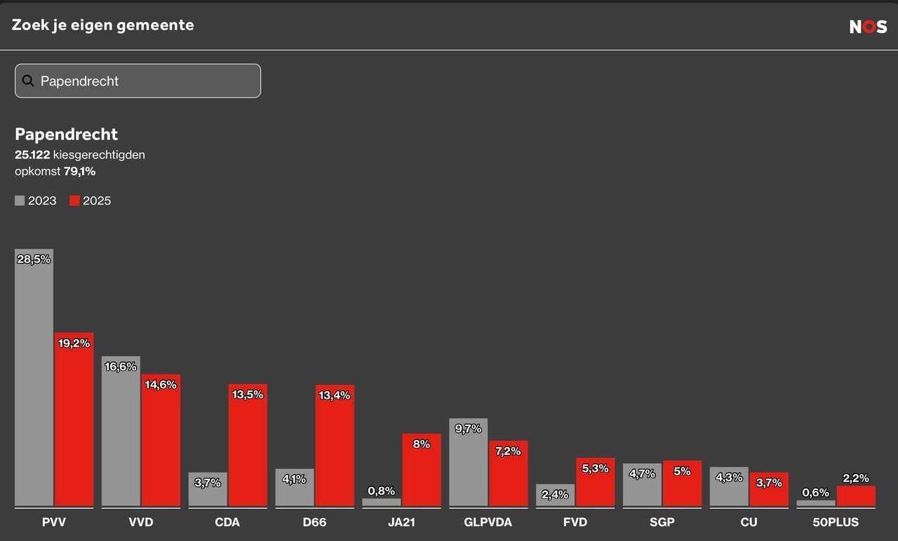 Verkiezingsuitslag Papendrecht Tweede Kamer (bron: NOS)